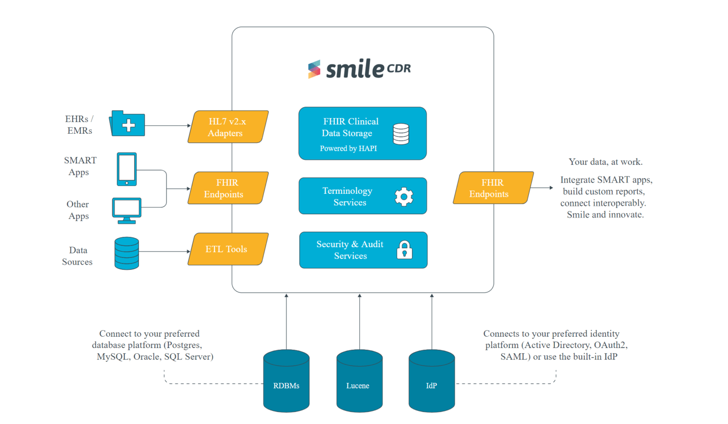 Toronto-based Smile CDR, which offers software for health and clinical data interoperability, raises $20M Series A led by 30 North Group and UPMC Enterprises